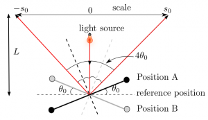 Projection of light from the mirror on the torsion balance onto the scale